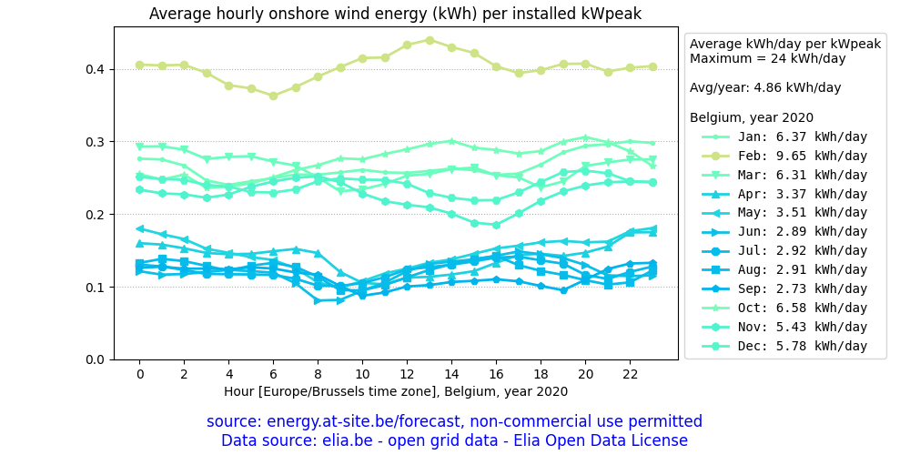 Belgium, average daily onshore wind energy plot