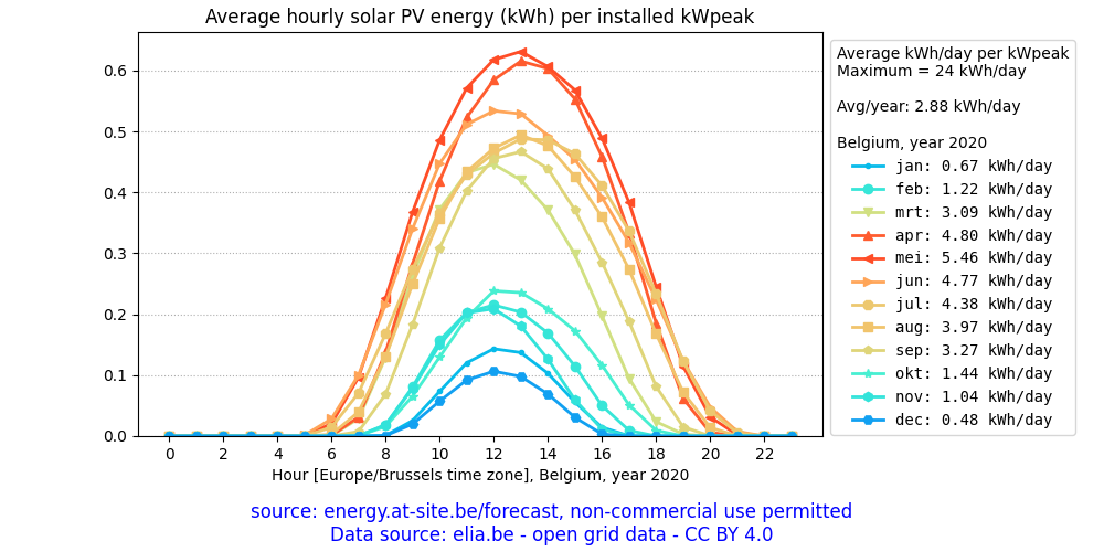 Belgium, average daily solar PV energy plot