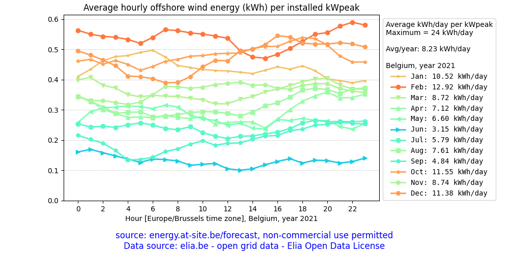 Belgium, average daily offshore wind energy plot