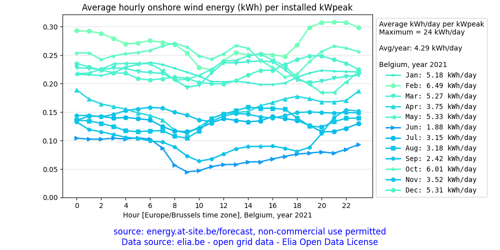 Belgium, average daily solar PV energy plot