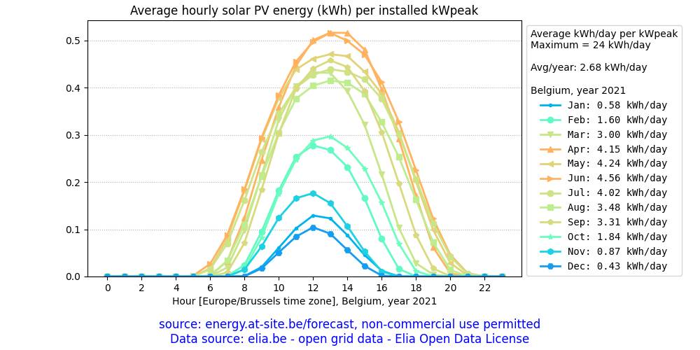 Belgium, average daily solar PV energy plot