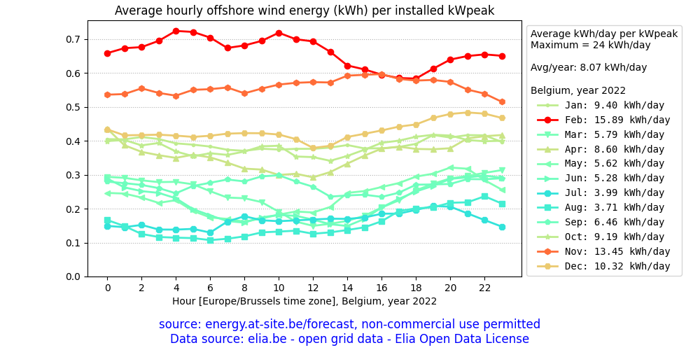 Belgium, average daily solar PV energy plot