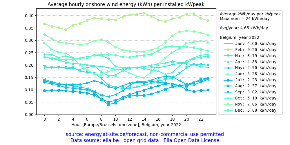 Belgium, average daily onshore wind energy plot