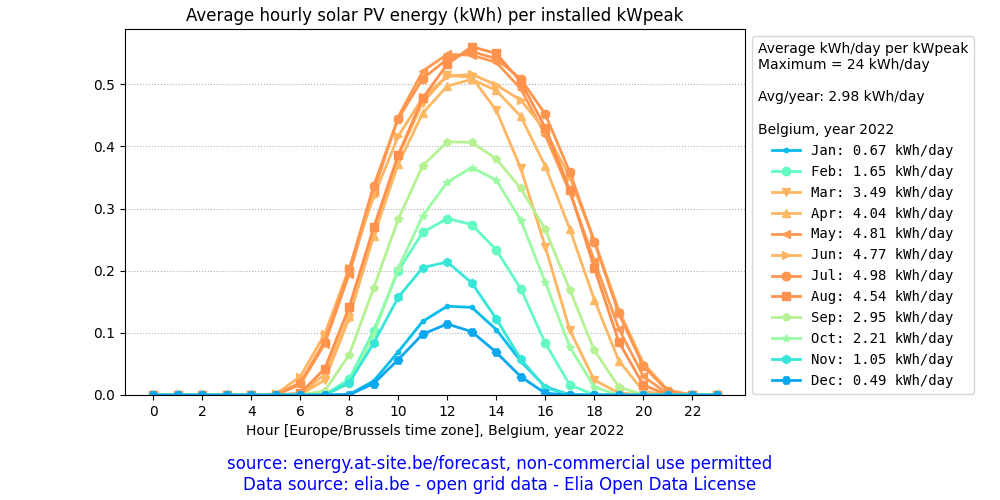 Belgium, average daily solar PV energy plot