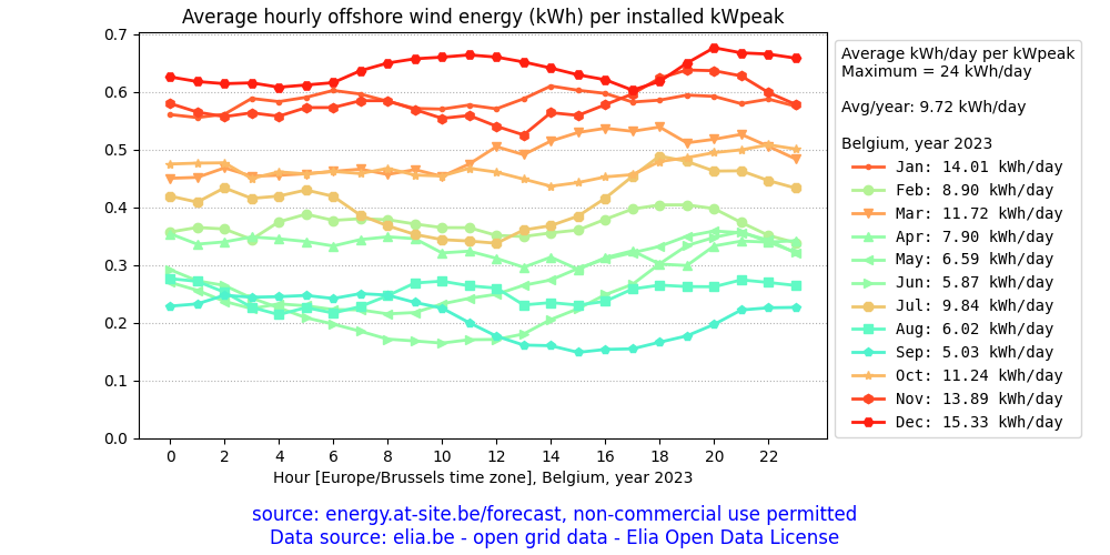 Belgium, average daily offshore wind energy plot