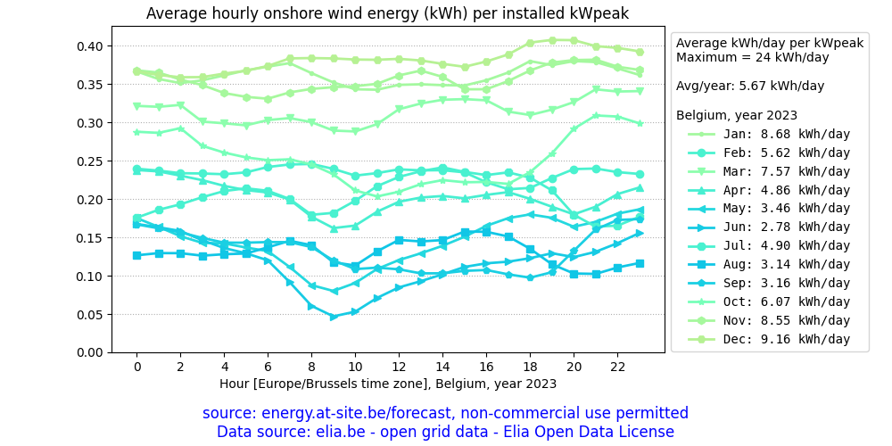 Belgium, average daily onshore wind energy plot