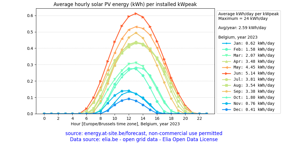 Belgium, average daily solar PV energy plot