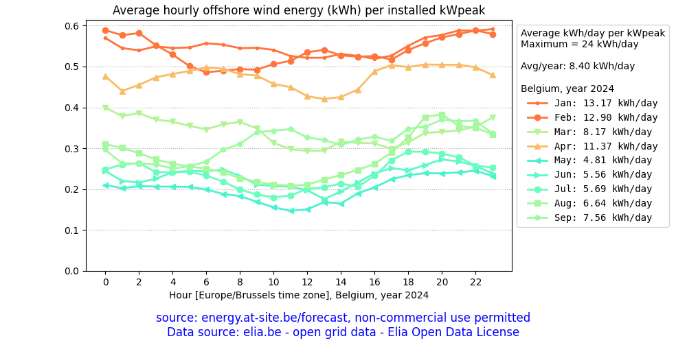 Belgium, average daily offshore wind energy plot