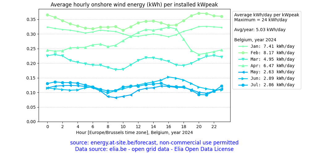 Belgium, average daily onshore wind energy plot