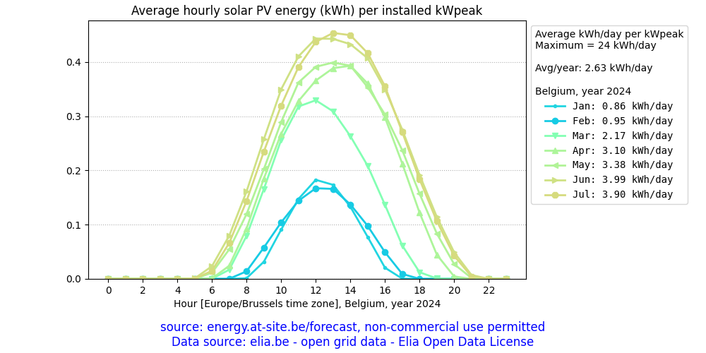 Belgium, average daily solar PV energy plot